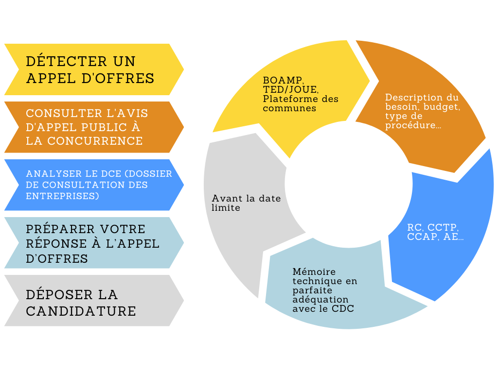Les appels d'offres publics peuvent sont une opportunité de croissance